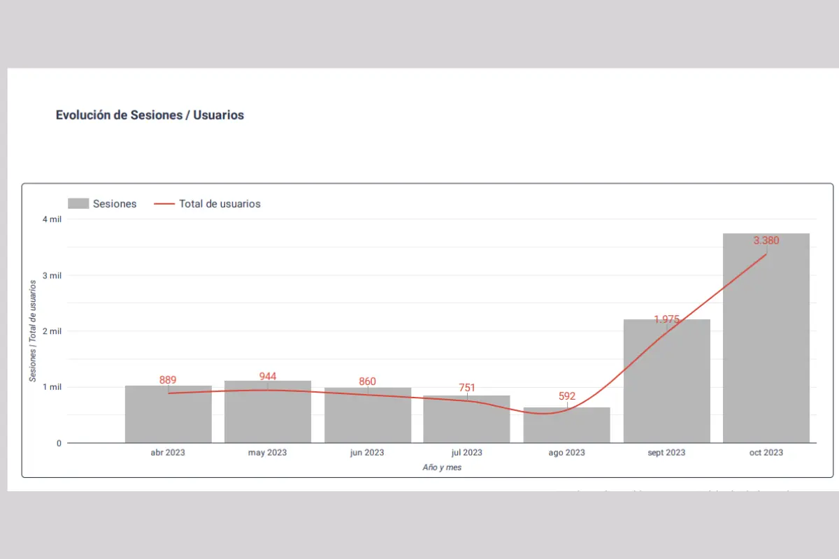 Evolución de usuarios de Gilva S.A. antes y después de la migración SEO: de 861 usuarios de media mensual a 3.380 en octubre 2023