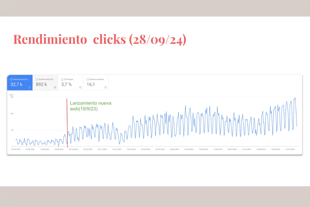 Gráfica de clics en Search Console de Gilva S.A.: crecimiento orgánico sostenido tras el lanzamiento de la nueva web el 19 de septiembre de 2023, con 32.700 clics totales y 892.000 impresiones acumuladas hasta septiembre de 2024