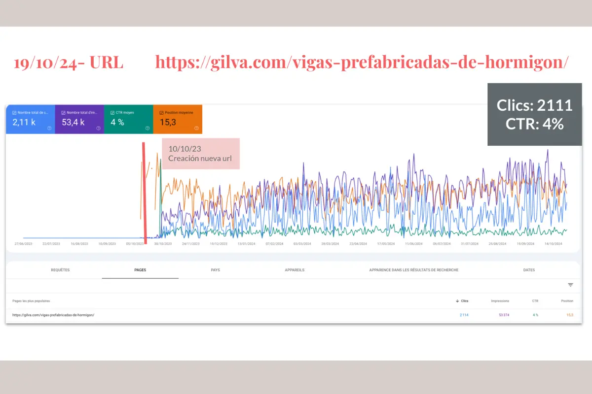 Resultados Search Console de la página vigas-prefabricadas-de-hormigon de Gilva: 2.111 clics y 53.400 impresiones en el primer año desde su creación en octubre de 2023, con un CTR del 4% y posición media 15,3